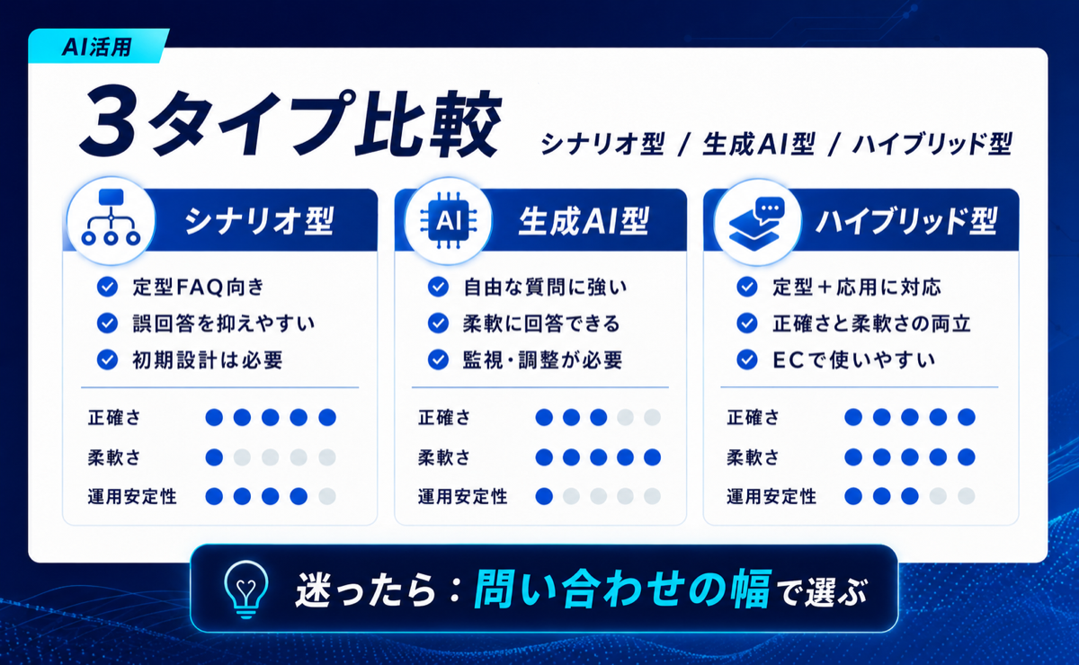 AIチャットボット3タイプ比較:シナリオ型/生成AI型/ハイブリッド型