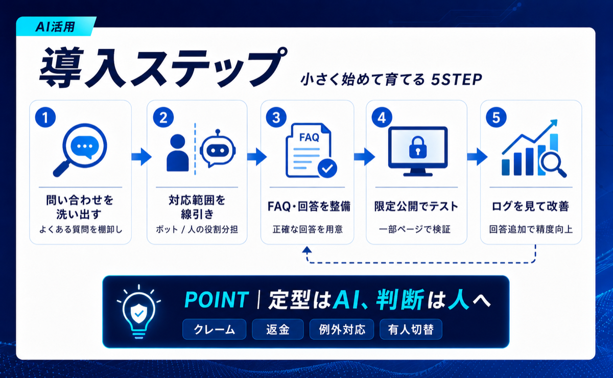AIチャットボット導入ステップ:小さく始めて育てる5STEP
