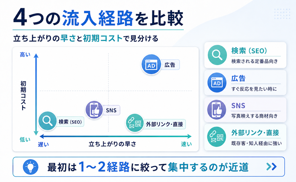 4つの流入経路を比較：立ち上がりの早さと初期コストで見分ける